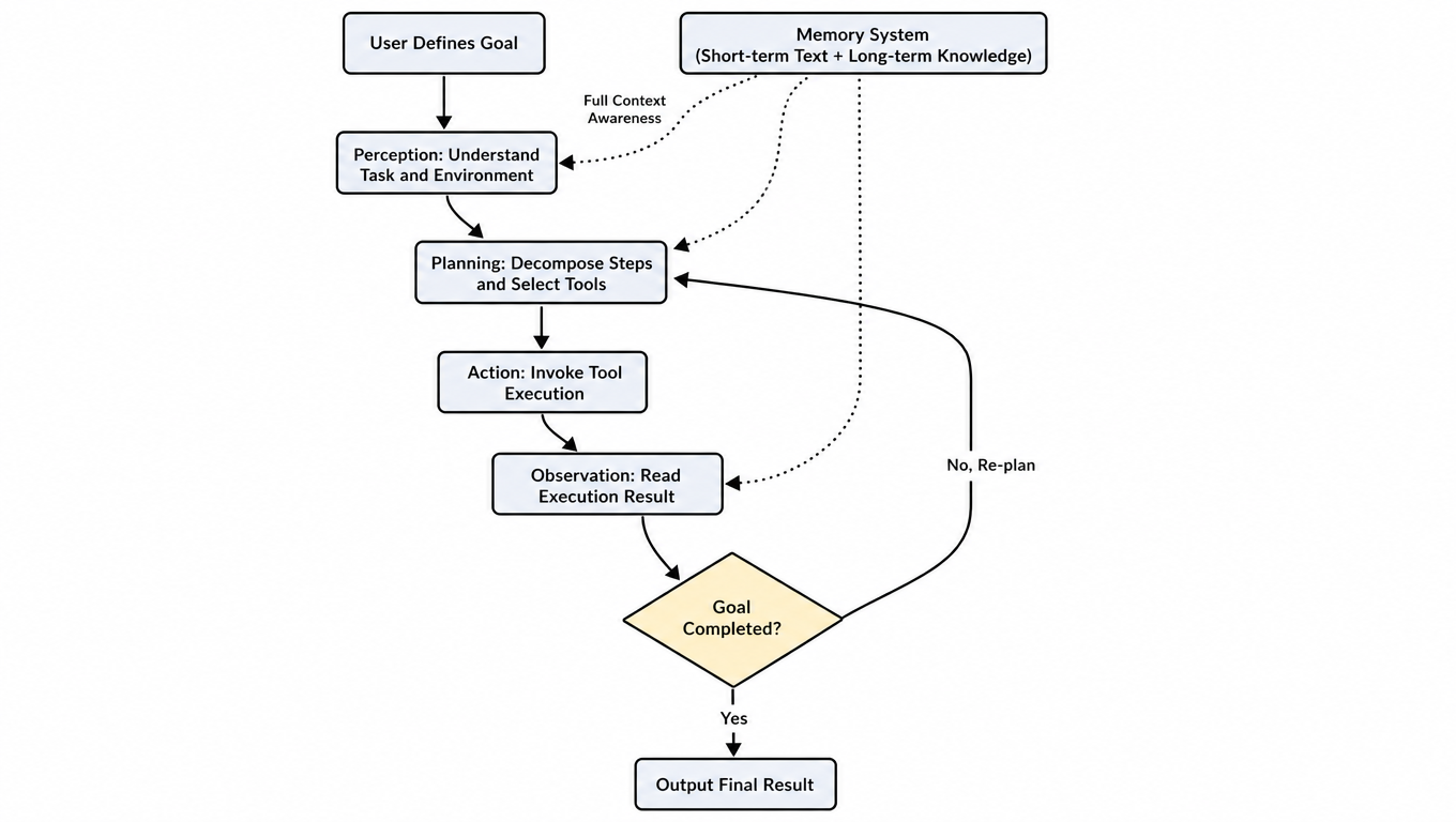 Agentic loop flowchart summarized by Anthropic, illustrating the cycle from goal definition to final result.