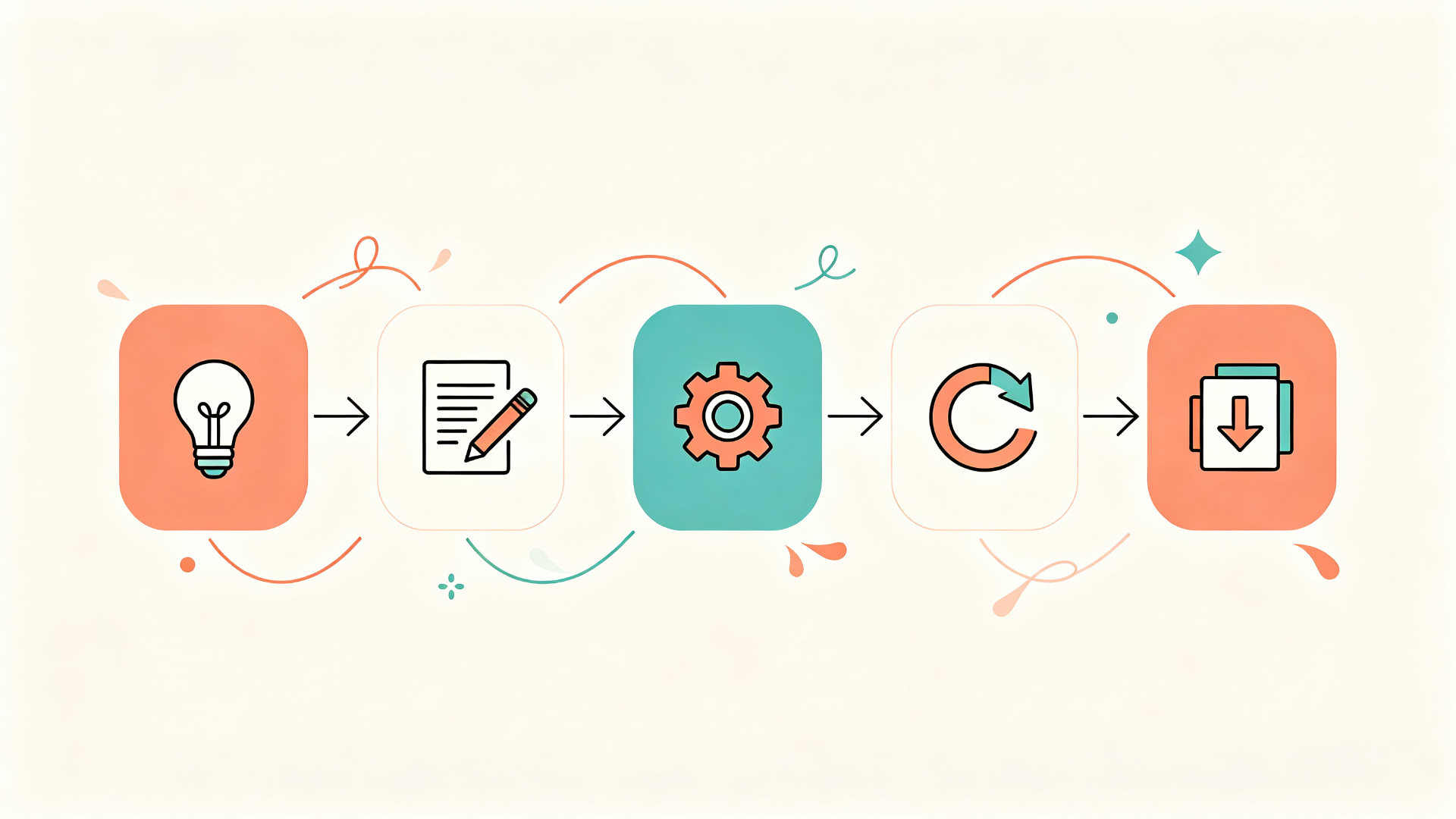 A five-step diagram of the AI poster workflow