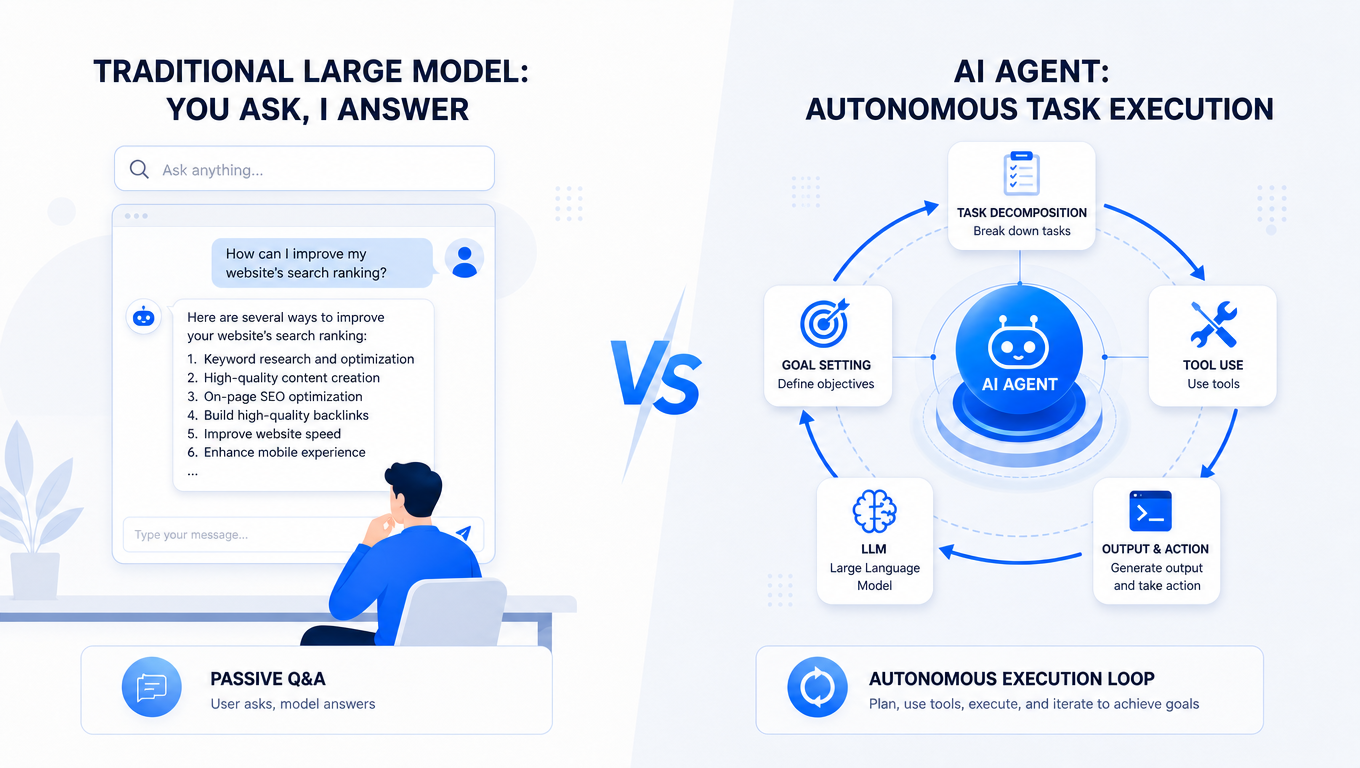 Left: an ordinary LLM answers when asked; Right: an AI agent autonomously breaks down tasks, calls tools, and delivers results