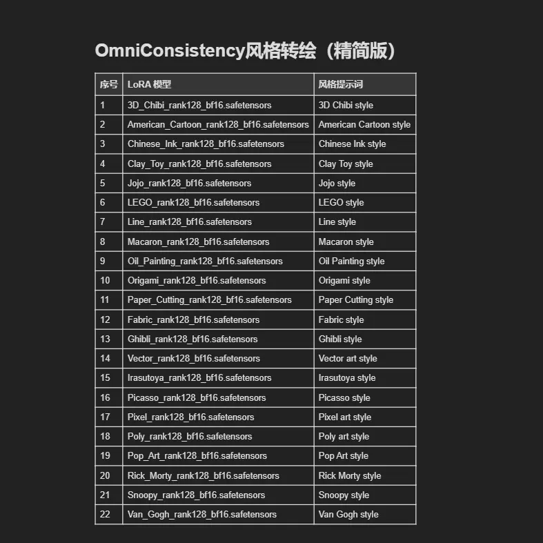 Style Transfer Drawing | OmniConsistency (Latest Open Source 22 Styles, Consistency Model)